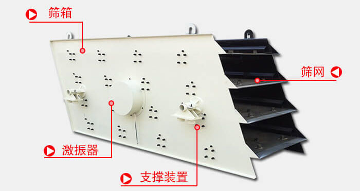 圓振動篩由偏心式激振器、篩箱、電動機、底座及支承裝置組成。