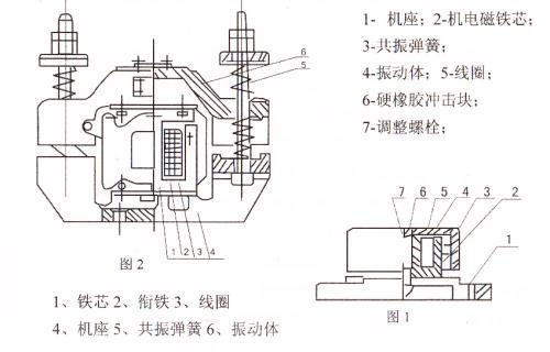 CZ電磁倉壁振動器結構主要：鐵芯，機座，線圈，共振彈簧，振動體，調整螺栓等。