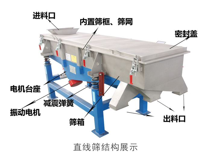 直線(xiàn)篩結(jié)構(gòu)包括：進(jìn)料口，網(wǎng)架裝置（內(nèi)部），減震裝置，振動(dòng)電機(jī)，收塵口，出料口，底部電機(jī)等。