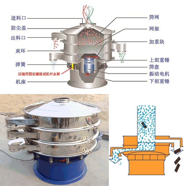 顆粒振動篩結(jié)構(gòu)：進(jìn)料口，篩網(wǎng)，網(wǎng)架，防塵蓋，出料口，束環(huán)，加重塊，上部重塊。