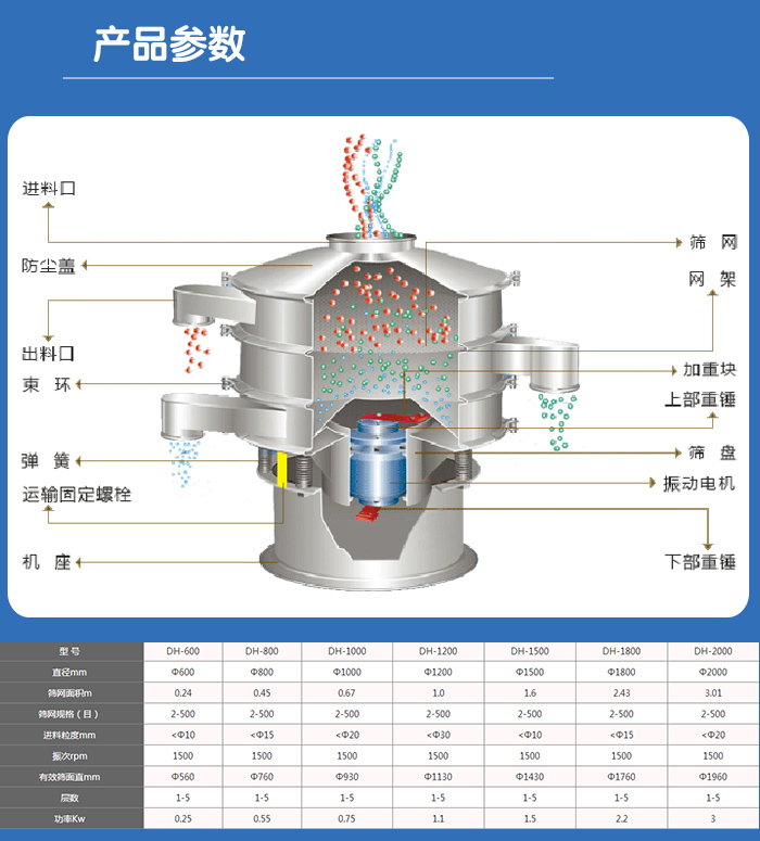 顆粒振動篩技術參數(shù)與結構：進料口，防塵蓋，出料口，束環(huán)，彈簧，運輸固定螺栓，機座，篩網(wǎng)，網(wǎng)架，加重塊，上部重錘，篩盤，振動電機，下部重錘。