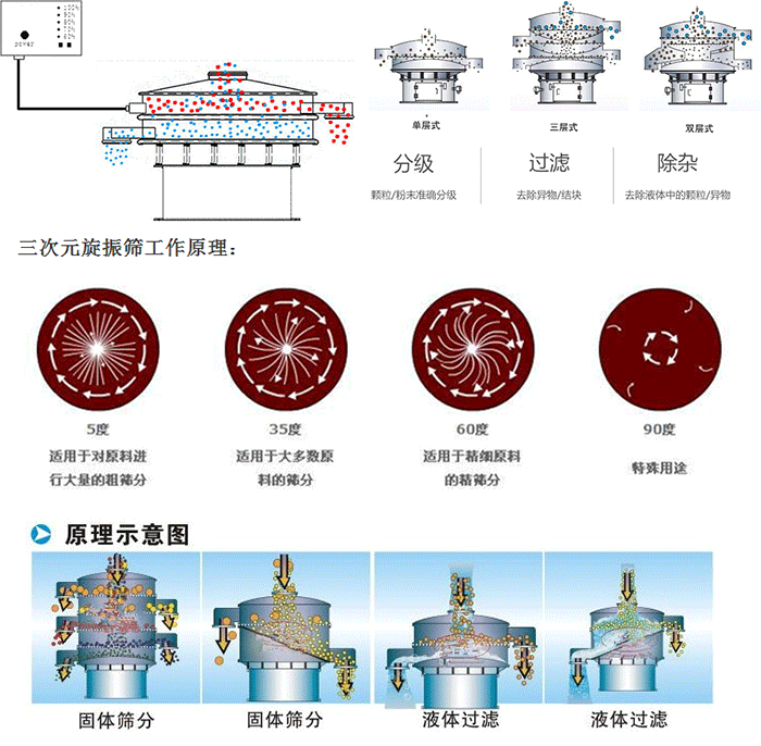 單雙層振動篩工作功能：分機：顆粒/粉末準確分級，過濾：去除異物/結(jié)塊，除雜：去除液體中的顆粒/異物。 單雙層振動篩不同震動角度的不同適用物料：5度：適用于對原料進行大量的粗篩。35度：適用于大多數(shù)原料的篩分，60度適用于精細原料的精篩。90度特殊用途。